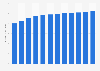 Forecast of the market size for cocoa and chocolate in North America from 2016 to 2027 (in billion U.S. dollars) 