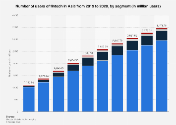 Asia: FinTech segment users 2019-2028| Statista
