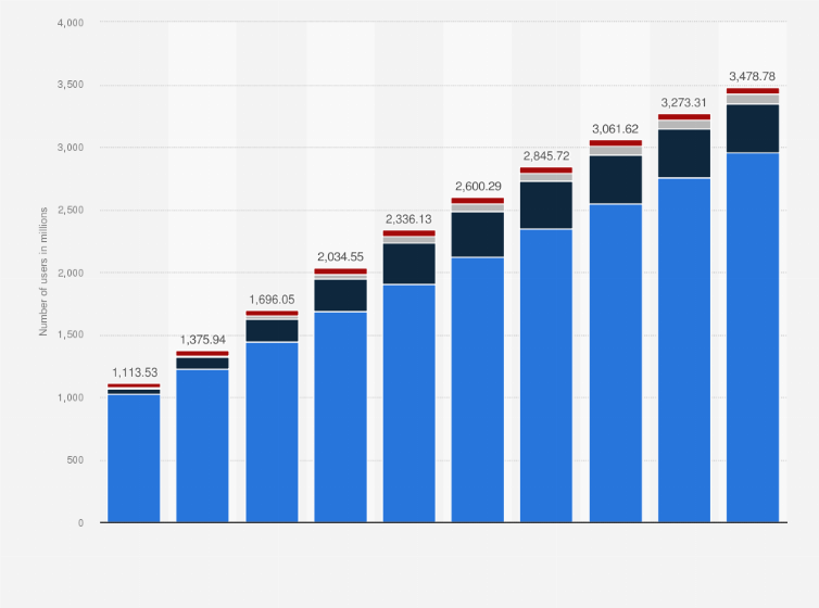 Asia: FinTech segment users 2019-2028| Statista