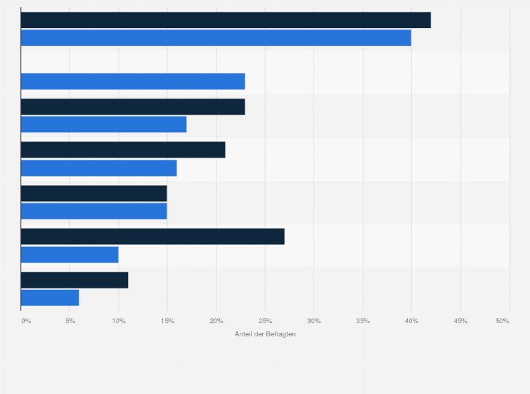 Statistik: Zeichnen Sie Ihre Aktivitäten und Zustände heute regelmäßig auf? 