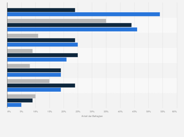 Statistik: Zeichnen Sie Ihre Aktivitäten und Zustände heute regelmäßig auf?