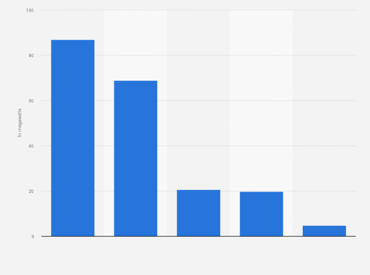 Statistic: Net absorption of data centers in Europe from 2020 (in megawatts)