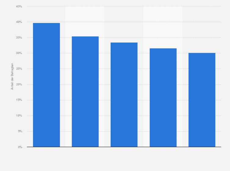 Statistik: Welche der Folgenden sind Ihre wichtigsten Informationsquellen zum Thema Einkochen bzw. Einlegen von Lebensmitteln sowie Herstellung von Säften?