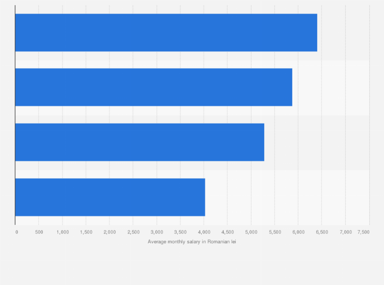 Statistic: Average net monthly salary in the beer industry in Romania in 2021, by brewery (in Romanian lei)