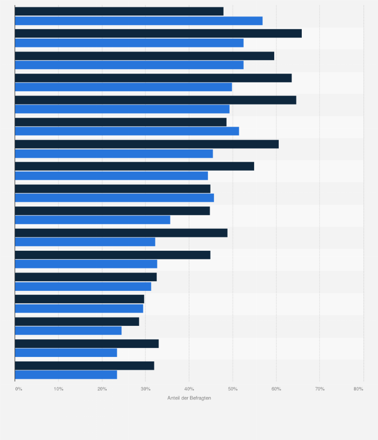 Statistik: Wenn es nach Ihnen ginge, in welchen Politikbereichen wünschen Sie sich nach der Bundestagswahl 2021 eine deutlich andere Politik? (nach Region)