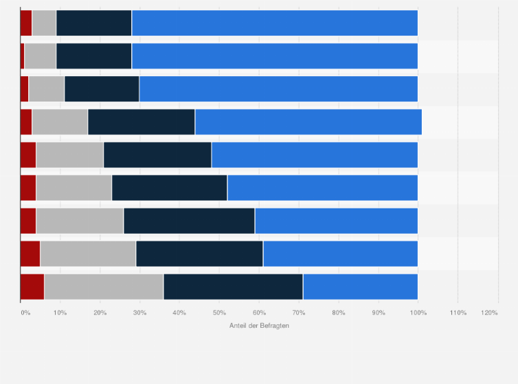 Statistik: Wie wichtig sind für Sie ein Angebot nachhaltig produzierter Produkte bei der Wahl des Einkaufsortes für Lebensmittel und Waren des täglichen Bedarfs?