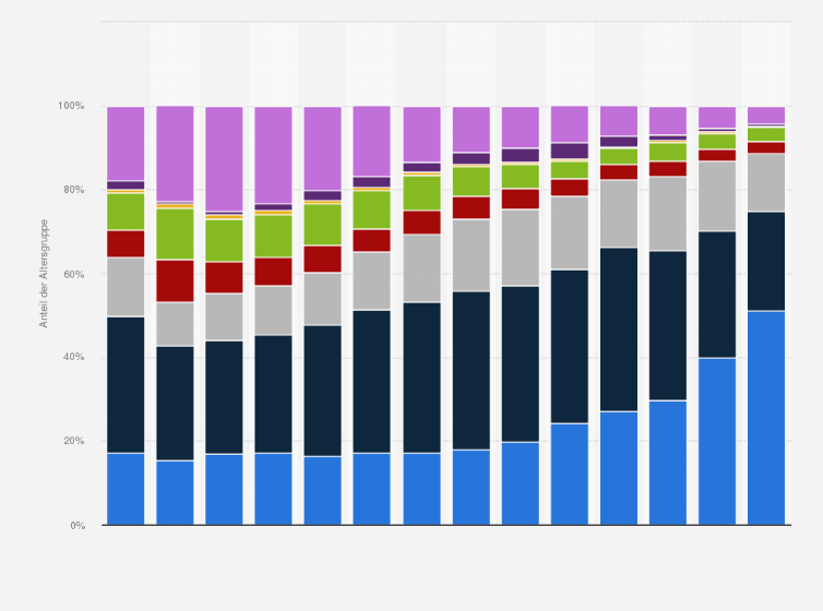 Statistik: Bildungsstand der Bevölkerung in Österreich nach Altersgruppen im Jahr 2021