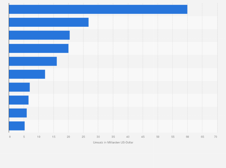 Statistik: Führende Luft-, Raumfahrzeug- und Verteidigungshersteller in Europa im Jahr 2021 (in Milliarden US-Dollar)