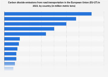 EU-27: road transport CO2 emissions by country| Statista