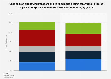 How Many Trans Athletes in High School Sports in USA: Revealed Facts