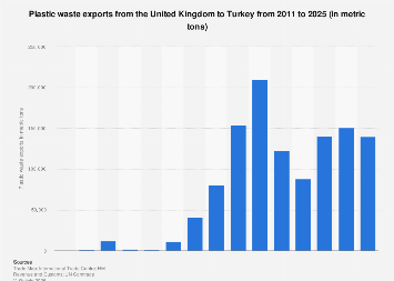UK: plastic waste exports to Turkey 2023| Statista