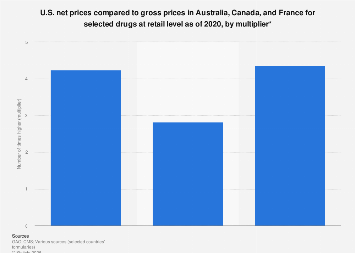 Drug prices compared at retail level U.S. vs other countries by ...