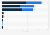 Most common locations of movies produced and censored by Nollywood in 1st and 2nd quarter 2021