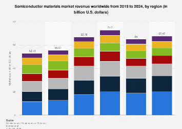 Semiconductor materials market revenue worldwide 2019-2023, by region