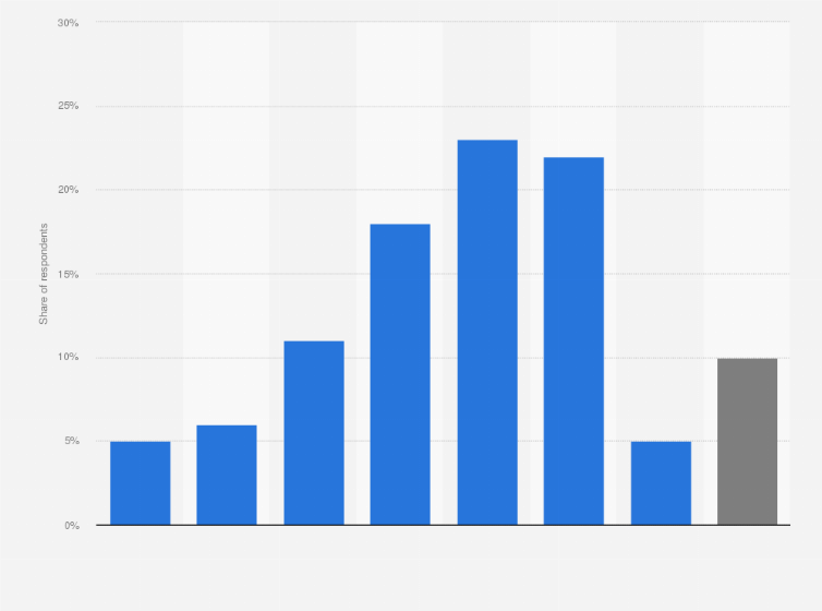 Statistic: How much do you usually spend on add-ons for console games per purchase?
