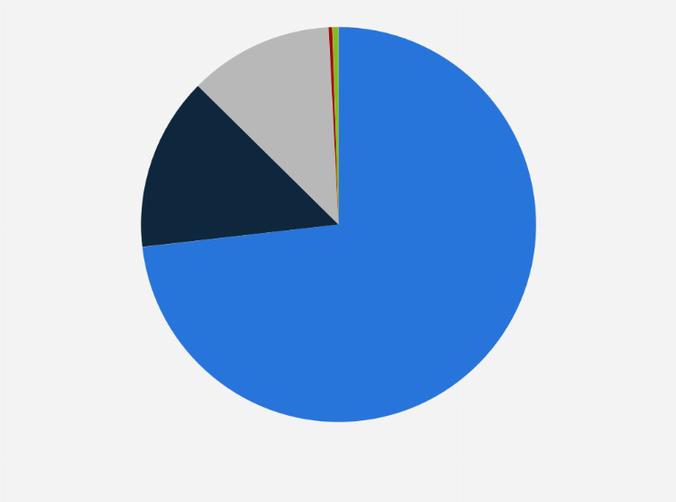 Eu 27 Transport Ghg Emission Shares By Mode 19 Statista