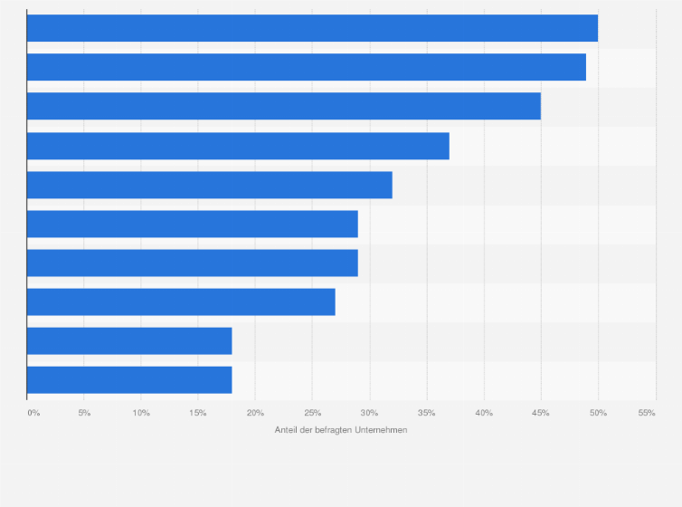 Statistik: Welche Faktoren berücksichtigen Sie bei der Entscheidung für Predictive Maintenance-Projekte?