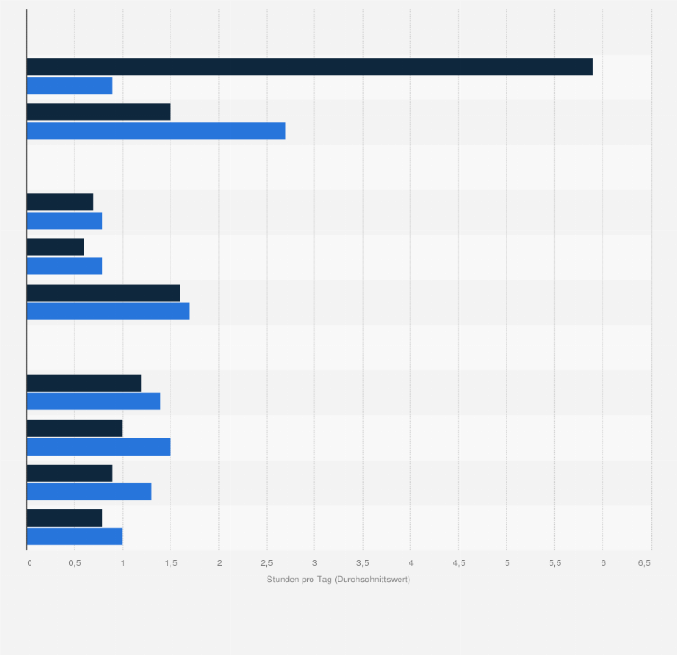 Statistik: Welche Aktivitäten hat Ihr Kind an einem typischen Werktag vor bzw. während der coronabedingten Schulschließungen unternommen? (Eltern zu den Aktivitäten ihres jüngsten Schulkindes)