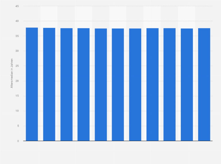 Statistik: Durchschnittsalter der ständigen Wohnbevölkerung in der Stadt Zürich von 2013 bis 2023 (Altersmedian in Jahren)