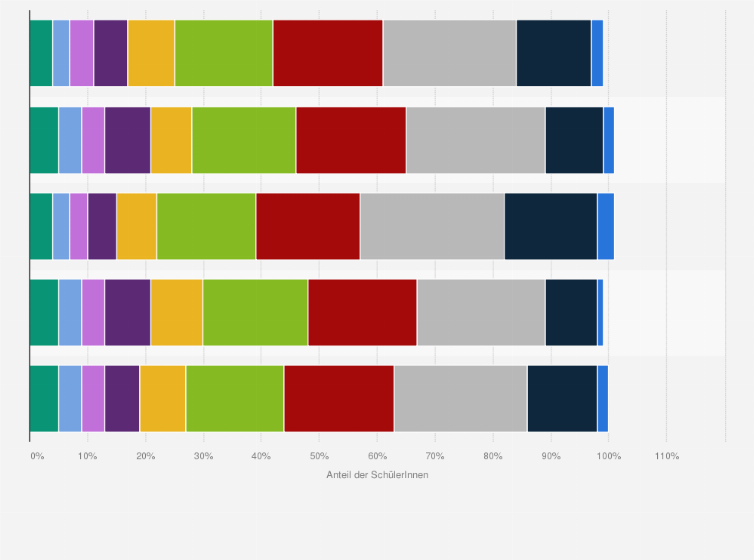 Statistik: Wie viel Zeit hat Ihr Kind an einem typischen Werktag während der coronabedingten Schulschließungen mit schulischen Aktivitäten¹ verbracht? (Eltern zu den Aktivitäten ihres jüngsten Schulkindes)