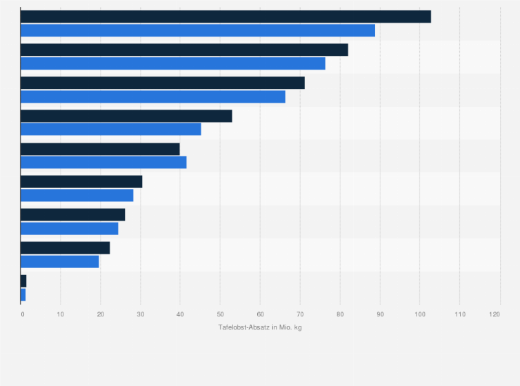 Statistik: Absatzmenge der wichtigsten Produktgruppen bei Tafelobst im Schweizer Detailhandel in 2019 und 2020 (in Millionen Kilogramm)