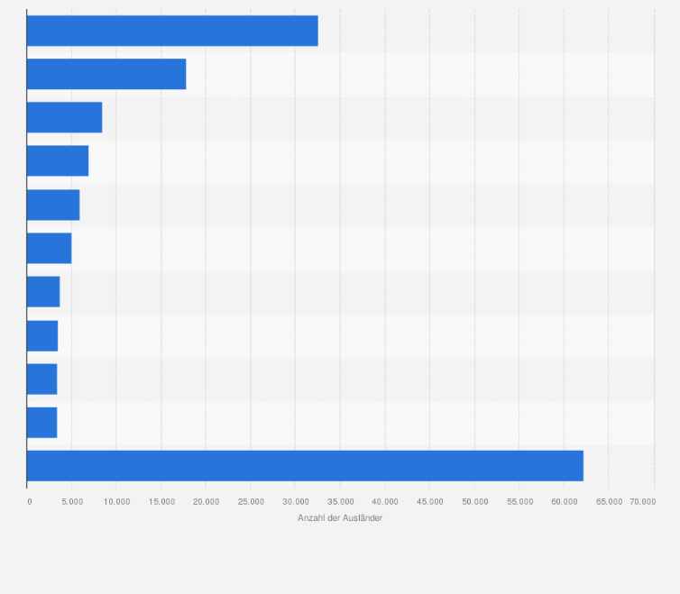 Statistik: Ständige ausländische Wohnbevölkerung in der Stadt Zürich nach Staatsangehörigkeiten im Jahr 2025