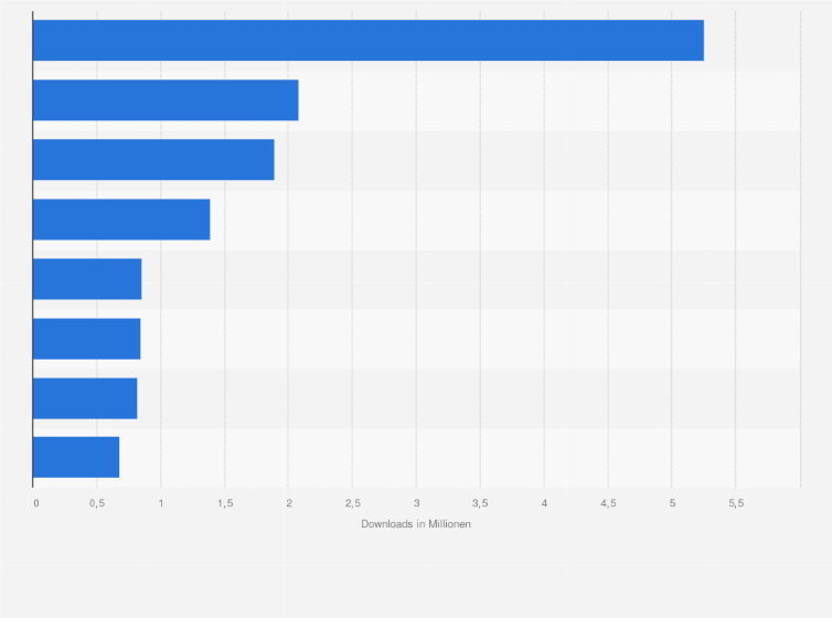 Statistik: Ranking der beliebtesten Meditations- und Yoga-Apps* im Google Play Store nach der Anzahl der Downloads weltweit im Jahr 2020