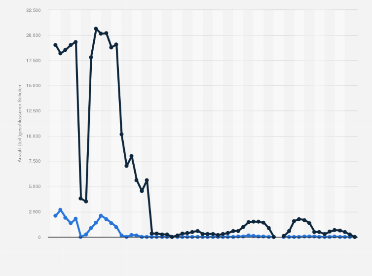 Statistik: Anzahl der Schulen ohne Präsenzbetrieb und mit eingeschränktem Präsenzbetrieb¹ bedingt durch die Corona-Pandemie von der 8. Kalenderwoche 2021 bis zur 15. Kalenderwoche 2022