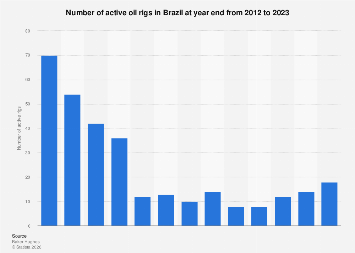 Brazil Rig Count Map Oil rig count in Brazil 2023| Statista