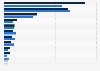 Stock of international migrants in Egypt in 2020, by country of origin and gender