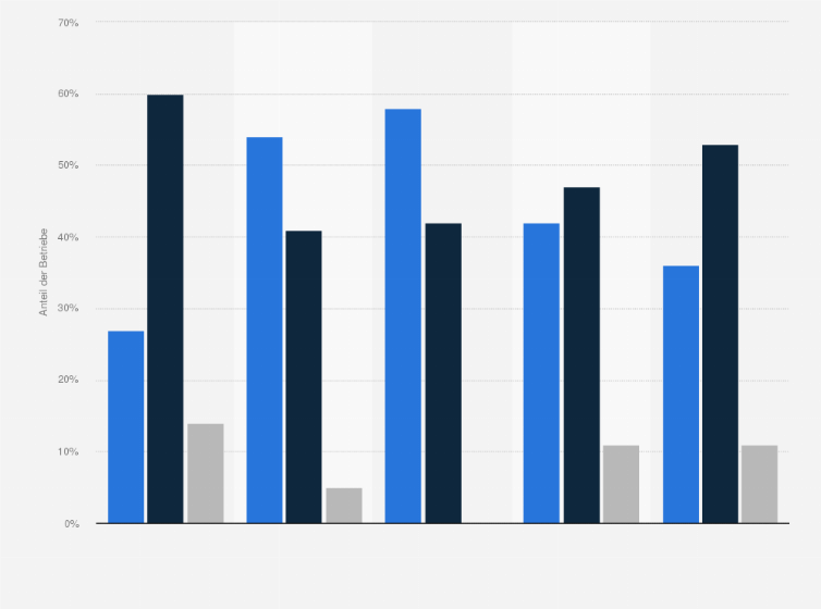 Statistik: Corona-Krise: Wie werden die Auszubildenden in Ihrem Betrieb während der Pandemie von den Berufsschulen betreut? (nach Berufsbereichen)