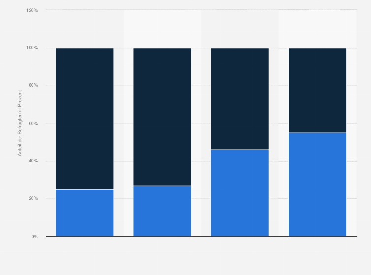 Statistik: Wenn Du an Falschnachrichten/"Fake News" denkst: Inwieweit treffen die folgenden Aussagen auf Dich zu?