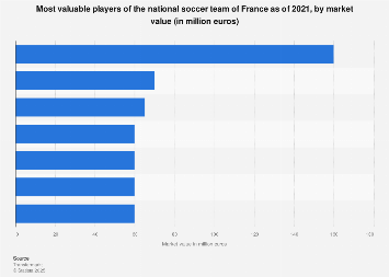 Euro 2021: player market values of France | Statista