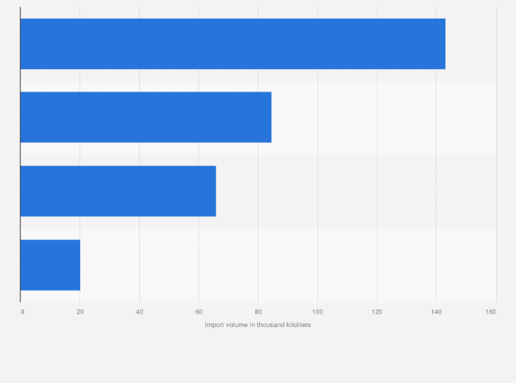 Statistic: Import volume of fuel oil B and C to Japan in 2020, by country (in 1,000 kiloliters)