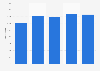 Number of medical graduates in Australia from 2015 to 2019