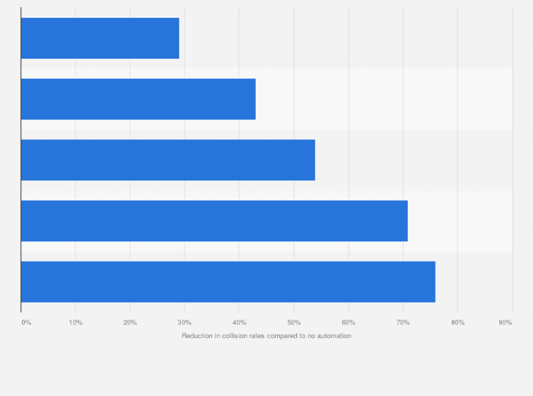 Statistic: Estimated impact of vehicle automation on collision rates in 2030, by automation level
