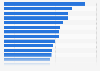 Burglary rate globally 2022, by country