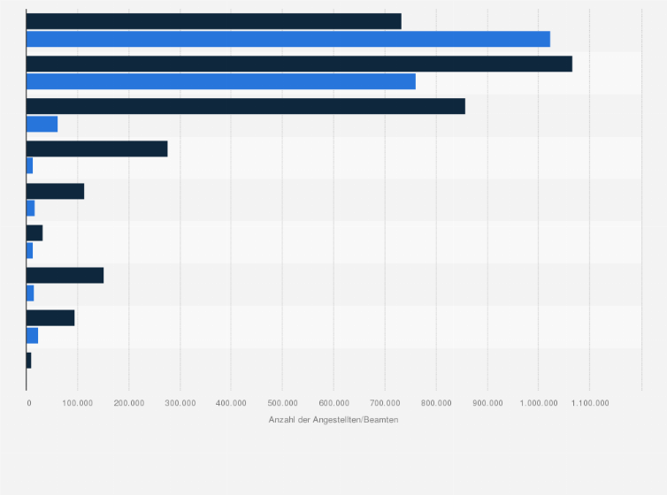 Statistik: Anzahl der Angestellten und Beamten im öffentlichen Dienst nach Aufgabenbereichen im Jahr 2023