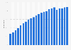 Share of daily internet users in Germany 2025