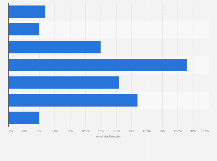 Statistik: Wie oft sollten Mitarbeiter im Büro sein, damit eine starke Unternehmenskultur erhalten bleibt?