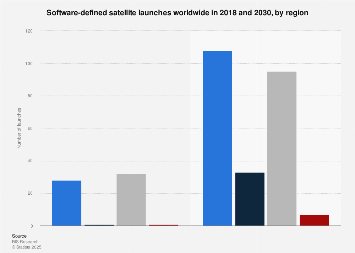 Software-defined satellite launches by region 2030| Statista