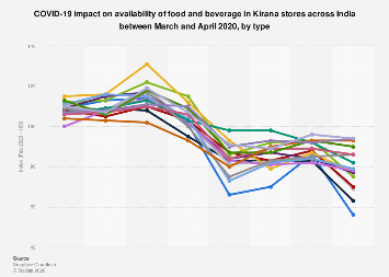 India: COVID-19 impact on food supply in Kirana stores by type 2020 ...