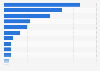 Most popular cloud platforms for Python developers worldwide in 2023