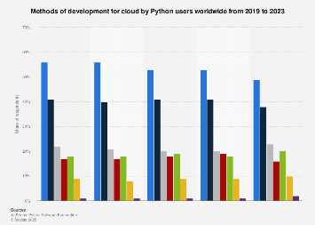 Python users developing for cloud worldwide 2023| Statista