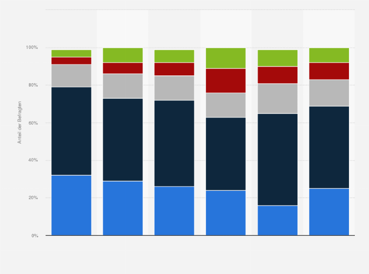 Statistik: Wie bereit wären Sie, wenn überhaupt, einen Nachtzug für eine Reise zu nehmen, wenn er Ihnen zu einem Preis zur Verfügung steht, den Sie für angemessen halten?