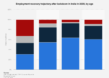 India: employment recovery post-lockdown by age 2020| Statista