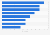Perceived barriers to the adoption of new technologies in the automotive industry worldwide in 2020