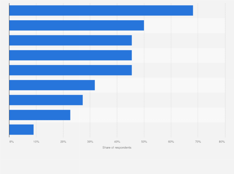 Statistic: Perceived barriers to the adoption of new technologies in the education industry worldwide in 2020