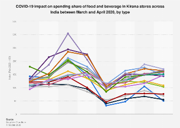 India: COVID-19 impact on food spending share in Kirana stores by type ...