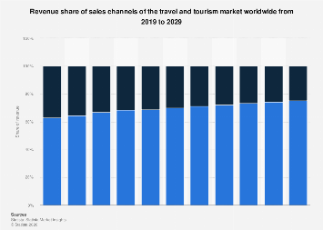 travel and tourism sales channel share| Statista